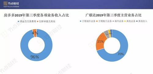 代理傭金貢獻(xiàn)收入超九成，房多多“房產(chǎn)SaaS第一股”或名不副實(shí)